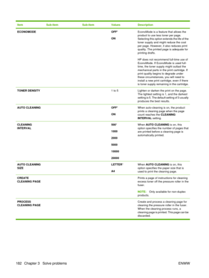 Page 196ItemSub-itemSub-itemValuesDescription
ECONOMODE  OFF*
ONEconoMode is a feature that allows the
product to use less toner per page.
Selecting this option extends the life of the
toner supply and might reduce the cost
per page. However, it also reduces print
quality. The printed page is adequate for
printing drafts.
HP does not recommend full-time use of
EconoMode. If EconoMode is used full-
time, the toner supply might outlast the
mechanical parts in the print cartridge. If
print quality begins to degrade...