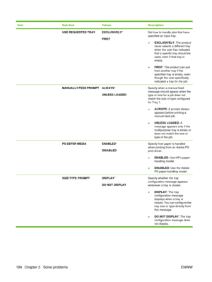 Page 198ItemSub-itemValuesDescription
 USE REQUESTED TRAYEXCLUSIVELY*
FIRSTSet how to handle jobs that have
specified an input tray.
● EXCLUSIVELY
: The product
never selects a different tray
when the user has indicated
that a specific tray should be
used, even if that tray is
empty.
● FIRST: The product can pull
from another tray if the
specified tray is empty, even
though the user specifically
indicated a tray for the job.
 MANUALLY FEED PROMPTALWAYS
*
UNLESS LOADEDSpecify when a manual feed
message should...