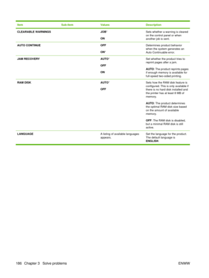 Page 200ItemSub-itemValuesDescription
CLEARABLE WARNINGS JOB*
ONSets whether a warning is cleared
on the control panel or when
another job is sent.
AUTO CONTINUE OFF
ON *Determines product behavior
when the system generates an
Auto Continuable error.
JAM RECOVERY AUTO *
OFF
ONSet whether the product tries to
reprint pages after a jam.
AUTO : The product reprints pages
if enough memory is available for
full-speed two-sided printing.
RAM DISK AUTO *
OFFSets how the RAM disk feature is
configured. This is only...