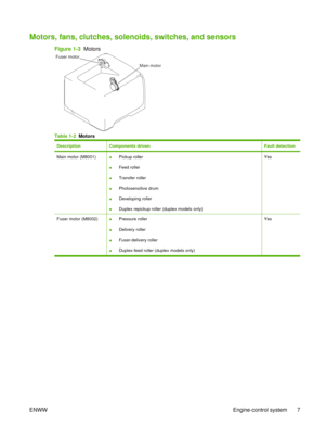 Page 21Motors, fans, clutches, solenoids, switches, and sensors
Figure 1-3  Motors
Main motor
Fuser motor
Table 1-2
  Motors
DescriptionComponents drivenFault detection
Main motor (M8001)●Pickup roller
● Feed roller
● Transfer roller
● Photosensitive drum
● Developing roller
● Duplex repickup roller (duplex models only)Yes
Fuser motor (M8002)●Pressure roller
● Delivery roller
● Fuser-delivery roller
● Duplex-feed roller (duplex models only)Yes
ENWW
Engine-control system 7 