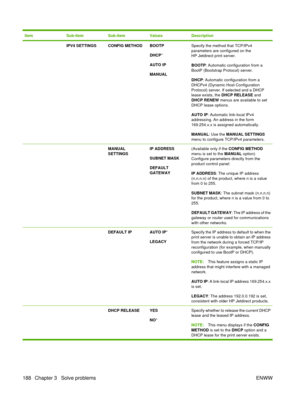 Page 202ItemSub-itemSub-itemValuesDescription
 IPV4 SETTINGSCONFIG METHODBOOTP
DHCP*
AUTO IP
MANUALSpecify the method that TCP/IPv4
parameters are configured on the
HP Jetdirect print server.
BOOTP : Automatic configuration from a
BootP (Bootstrap Protocol) server.
DHCP : Automatic configuration from a
DHCPv4 (Dynamic Host Configuration
Protocol) server. If selected and a DHCP
lease exists, the  DHCP RELEASE  and
DHCP RENEW  menus are available to set
DHCP lease options.
AUTO IP : Automatic link-local IPv4...