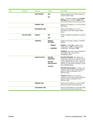 Page 203ItemSub-itemSub-itemValuesDescription
  DHCP RENEWYES
NO*Specify whether the print server requests to
renew the DHCP lease.
NOTE: This menu appears if the  CONFIG
METHOD  menu is set to the DHCP  option
and a DHCP lease for the print server exists.
  PRIMARY DNS Specify the IP address (n.n.n.n) of a Primary
DNS Server.
  SECONDARY DNS Specify the IP address (n.n.n.n) of a
Secondary Domain Name System (DNS)
Server.
 IPV6 SETTINGSENABLEON *
OFFEnable or disable IPv6 operation on the print
server....