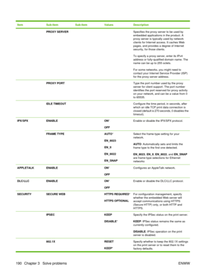 Page 204ItemSub-itemSub-itemValuesDescription
 PROXY SERVER  Specifies the proxy server to be used by
embedded applications in the product. A
proxy server is typically used by network
clients for Internet access. It caches Web
pages, and provides a degree of Internet
security, for those clients.
To specify a proxy server, enter its IPv4
address or fully-qualified domain name. The
name can be up to 255 octets.
For some networks, you might need to
contact your Internet Service Provider (ISP)
for the proxy server...