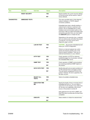 Page 205ItemSub-itemSub-itemValuesDescription
 RESET SECURITY YES
NO*Specify whether the current security settings
on the print server will be saved or reset to
factory defaults.
DIAGNOSTICSEMBEDDED TESTS  This menu provides tests to help diagnose
network hardware or TCP/IP network
connection problems.
Embedded tests help to identify whether a
network fault is internal or external to the
product. Use an embedded test to check
hardware and communication paths on the
print server. After you select and enable a...