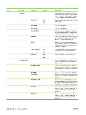 Page 206ItemSub-itemSub-itemValuesDescription
 PING TEST  Check network communications. This test
sends link-level packets to a remote network
host, then waits for an appropriate response.
To run a ping test, set the following items:
  DEST TYPEIPV4
IPV6Specify whether the target product is an IPv4
or IPv6 node.
  DEST IPV4 Type the IPv4 address.
  DEST IPV6 Type the IPv6 address.
  PACKET SIZE Specify the size of each packet, in bytes, to
be sent to the remote host. The minimum is
64 (default) and the maximum...