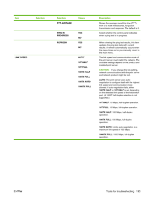 Page 207ItemSub-itemSub-itemValuesDescription
  RTT AVERAGE Shows the average round-trip-time (RTT),
from 0 to 4096 milliseconds, for packet
transmission and response. The default is 0.
  PING IN
PROGRESSYES
NO*Select whether the control panel indicates
when a ping test is in progress.
  REFRESHYES
NO*When viewing the ping test results, this item
updates the ping test data with current
results. A refresh automatically occurs when
the menu times out or you manually return to
the main menu.
LINK SPEED    AUTO*
10T...