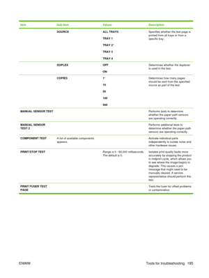 Page 209ItemSub-itemValuesDescription
 SOURCEALL TRAYS
TRAY 1
TRAY 2*
TRAY 3
TRAY 4Specifies whether the test page is
printed from all trays or from a
specific tray.
 DUPLEXOFF
ONDetermines whether the duplexer
is used in the test.
 COPIES1 *
10
50
100
500Determines how many pages
should be sent from the specified
source as part of the test.
MANUAL SENSOR TEST  Performs tests to determine
whether the paper-path sensors
are operating correctly.
MANUAL SENSOR
TEST 2  Performs additional tests to
determine whether...