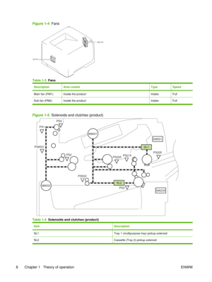 Page 22Figure 1-4  Fans
Main fan
Sub fan
Table 1-3   Fans
DescriptionArea cooledTypeSpeed
Main fan (FM1)Inside the productIntakeFull
Sub fan (FM2)Inside the productIntakeFull
Figure 1-5   Solenoids and clutches (product)
SL1
SW235
SL2
M8001
M8002PS3
PS215PS205
PS502
PS8001
PS4
PS1
PS2PS225
SW501
Table 1-4   Solenoids and clutches (product)
ItemDescription
SL1Tray 1 (multipurpose tray) pickup solenoid
SL2Cassette (Tray 2) pickup solenoid
8 Chapter 1   Theory of operation ENWW 