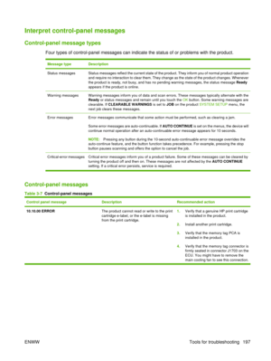 Page 211Interpret control-panel messages
Control-panel message types
Four types of control-panel messages can indicate the status of or problems with the product.
Message typeDescription
Status messagesStatus messages reflect the current state of the product. They inform you of normal product operation
and require no interaction to clear them. They change as the state of the product changes. Whenever
the product is ready, not busy, and has no pending warning messages, the status message Ready
appears if the...