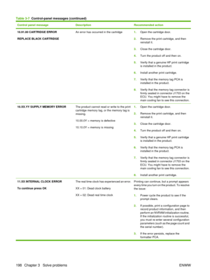 Page 212Control panel messageDescriptionRecommended action
10.91.00 CARTRIDGE ERROR
REPLACE BLACK CARTRIDGEAn error has occurred in the cartridge1.Open the cartridge door.
2. Remove the print cartridge, and then
reinstall it.
3. Close the cartridge door.
4. Turn the product off and then on.
5. Verify that a genuine HP print cartridge
is installed in the product.
6. Install another print cartridge.
7. Verify that the memory tag PCA is
installed in the product.
8. Verify that the memory tag connector is
firmly...