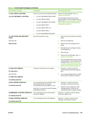 Page 213Control panel messageDescriptionRecommended action
13.JJ.NT JAM IN 
13.JJ.NT JAM INSIDE A jam has occurred in the specified location.
●13.JJ.NT JAM INSIDE REAR DOOR
● 13.JJ.NT JAM IN FUSER
● 13.JJ.NT JAM INSIDE TOP COVER
● 13.JJ.NT JAM IN TRAY 1
● 13.JJ.NT JAM IN TRAY 
● 13.JJ.NT JAM IN TRAY 2
● 13.JJ.NT JAM INSIDE DUPLEXERRemove the jammed paper. See Jam
locations on page 220.
If the message persists after you have
cleared all jams, a sensor might be stuck or
broken. See 
Paper-path test (and...