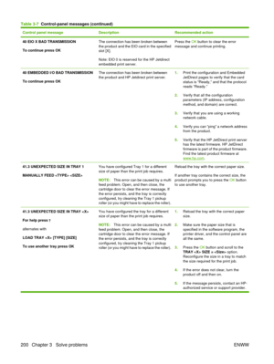 Page 214Control panel messageDescriptionRecommended action
40 EIO X BAD TRANSMISSION
To continue press OKThe connection has been broken between
the product and the EIO card in the specified
slot [X].
Note: EIO 0 is reserved for the HP Jetdirect
embedded print server.Press the OK button to clear the error
message and continue printing.
40 EMBEDDED I/O BAD TRANSMISSION
To continue press OKThe connection has been broken between
the product and HP Jetdirect print server.1. Print the configuration and Embedded...