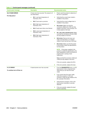 Page 216Control panel messageDescriptionRecommended action
50.X FUSER ERROR
For help press A fuser error has occurred. The values for X
are listed below.
●50.1: Low fuser temperature of
thermistor (TH1)
● 50.2: Fuser warm-up service
● 50.3: High fuser temperature of
thermistor (TH1)
● 50.4: Faulty fuser (drive circuit failure)
● 50.8: Lower fuser temperature of
thermistor (TH2)
● 50.9: High fuser temperature of
thermistor (TH2)1.
Power cycle the product to determine if
the error is persistent.
2. Verify that the...