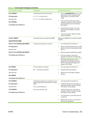 Page 217Control panel messageDescriptionRecommended action
52.XY ERROR
For help press 
alternates with
52.XY ERROR
To continue turn off then on
A laser/scanner error has occurred.
X = 0, Y = 0: scanner error
X = 2, Y = 0: scanner rotation error1.From the DIAGNOSTICS  menu, run the
laser/scanner motor component test.
Verify that you can hear the motor
rotate.
2. If you cannot hear the motor rotate,
verify that connector J1702 and J1505
are fully seated on the DC controller
PCA (ECU).
3. Verify that the connector...