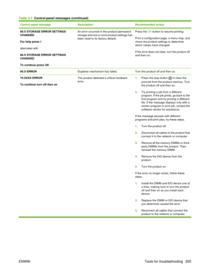 Page 219Control panel messageDescriptionRecommended action
68.X STORAGE ERROR SETTINGS
CHANGED
For help press 
alternates with
68.X STORAGE ERROR SETTINGS
CHANGED
To continue press OK
An error occurred in the product permanent
storage and one or more product settings has
been reset to its factory default.Press the OK button to resume printing.
Print a configuration page, a menu map, and
check the product settings to determine
which values have changed.
If the error does not clear, turn the product off
and then...