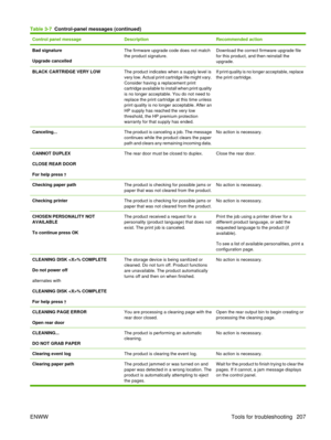 Page 221Control panel messageDescriptionRecommended action
Bad signature
Upgrade cancelledThe firmware upgrade code does not match
the product signature.Download the correct firmware upgrade file
for this product, and then reinstall the
upgrade.
BLACK CARTRIDGE VERY LOWThe product indicates when a supply level is
very low. Actual print cartridge life might vary.
Consider having a replacement print
cartridge available to install when print quality
is no longer acceptable. You do not need to
replace the print...