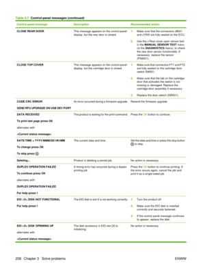 Page 222Control panel messageDescriptionRecommended action
CLOSE REAR DOORThis message appears on the control-panel
display, but the rear door is closed.1.Make sure that the connectors J8001
and J1505 are fully seated on the ECU.
2. Use the J Rear cover open sensor test
in the  MANUAL SENSOR TEST  menu
(in the DIAGNOSTICS  menu), to check
the rear door sensor functionality. If
necessary, replace the sensor
(PS8001).
CLOSE TOP COVERThis message appears on the control-panel
display, but the cartridge door is...