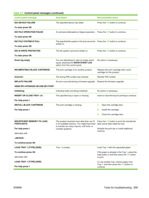 Page 223Control panel messageDescriptionRecommended action
EIO DEVICE FAILURE
To clear press OKThe specified device has failed.Press the OK button to continue.
EIO FILE OPERATION FAILED
To clear press OKA command attempted an illogical operation.Press the  OK button to continue.
EIO FILE SYSTEM IS FULL
To clear press OKThe specified file system is full and cannot be
written to.Press the  OK button to continue.
EIO IS WRITE PROTECTED
To clear press OKThe file system cannot be written to.Press the  OK button to...