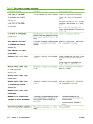 Page 224Control panel messageDescriptionRecommended action
LOAD TRAY 1 [TYPE] [SIZE]
To use another tray press OK
alternates with
LOAD TRAY 1 [TYPE] [SIZE]
For help press Tray 1 is empty and other trays are available.Press the OK button to use another tray.
To use Tray 1, load it with the requested
paper.
If the paper is already in the Tray 1, press the
help button 
, and then press the OK  button
to print.
To use another tray, remove paper from
Tray 1, and then press the  OK button to use
another tray.
LOAD...