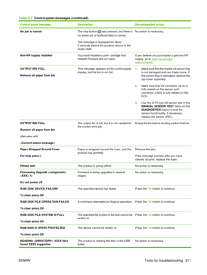 Page 225Control panel messageDescriptionRecommended action
No job to cancelThe stop button  was pressed, but there is
no active job or buffered data to cancel.
The message is displayed for about
2 seconds before the product returns to the
ready state.No action is necessary.
Non-HP supply installedYou have installed a print cartridge that
Hewlett-Packard did not make.If you believe you purchased a genuine HP
supply, go to www.hp.com/go/anticounterfeit .
OUTPUT BIN FULL
Remove all paper from binThis message...