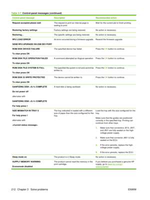 Page 226Control panel messageDescriptionRecommended action
Request accepted please waitThe request to print an internal page is
waiting to print.Wait for the current job to finish printing.
Restoring factory settingsFactory settings are being restored.No action is necessary.
Restoring...The specific settings are being restored.No action is necessary.
RFU LOAD ERROR
SEND RFU UPGRADE ON USB DEV PORTAn error occurred during a firmware upgrade.Resend the firmware upgrade.
ROM DISK DEVICE FAILURE
To clear press OKThe...