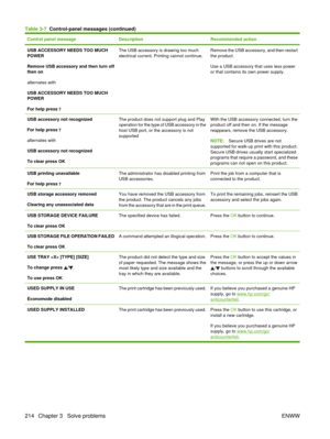 Page 228Control panel messageDescriptionRecommended action
USB ACCESSORY NEEDS TOO MUCH
POWER
Remove USB accessory and then turn off
then on
alternates with
USB ACCESSORY NEEDS TOO MUCH
POWER
For help press The USB accessory is drawing too much
electrical current. Printing cannot continue.Remove the USB accessory, and then restart
the product.
Use a USB accessory that uses less power
or that contains its own power supply.
USB accessory not recognized
For help press 
alternates with
USB accessory not recognized...