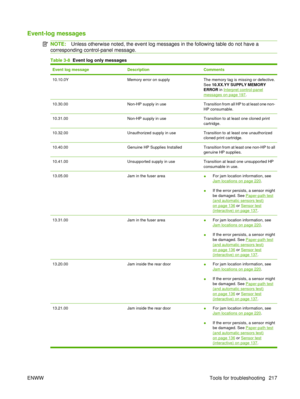 Page 231Event-log messages
NOTE:Unless otherwise noted, the event log messages in the following table do not have a
corresponding control-panel message.
Table 3-8   Event log only messages
Event log messageDescriptionComments
10.10.0YMemory error on supplyThe memory tag is missing or defective.
See 10.XX.YY SUPPLY MEMORY
ERROR  in 
Interpret control-panel
messages on page 197.
10.30.00Non-HP supply in useTransition from all HP to at least one non-
HP consumable.
10.31.00Non-HP supply in useTransition to at least...
