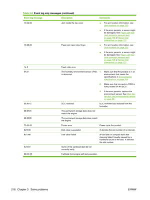 Page 232Event log messageDescriptionComments
13.02.00Jam inside the top cover●For jam location information, seeJam locations on page 220.
● If the error persists, a sensor might
be damaged. See 
Paper-path test
(and automatic sensors test)on page 136 or Sensor test(interactive) on page 137.
13.98.00Paper jam open input trays●For jam location information, seeJam locations on page 220.
● If the error persists, a sensor might
be damaged. See 
Paper-path test
(and automatic sensors test)on page 136 or Sensor...