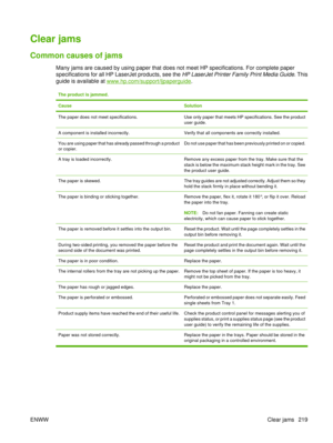 Page 233Clear jams
Common causes of jams
Many jams are caused by using paper that does not meet HP specifications. For complete paper
specifications for all HP LaserJet products, see the HP LaserJet Printer Family Print Media Guide. This
guide is available at 
www.hp.com/support/ljpaperguide .
The product is jammed.
Cause
Solution
The paper does not meet specifications.Use only paper that meets HP specifications. See the product
user guide.
A component is installed incorrectly.Verify that all components are...