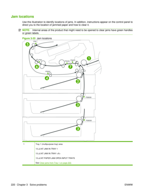 Page 234Jam locations
Use this illustration to identify locations of jams. In addition, instructions appear on the control panel to
direct you to the location of jammed paper and how to clear it.
NOTE:Internal areas of the product that might need to be opened to clear jams have green handles
or green labels.
Figure 3-33   Jam locations
1
2
3
4
5
67
3
1Tray 1 (multipurpose tray) area
13.JJ.NT JAM IN TRAY 1
13.JJ.NT JAM IN TRAY 
13.JJ.NT PAPER JAM OPEN INPUT TRAYS
See 
Clear jams from Tray 1 on page 222.
220...