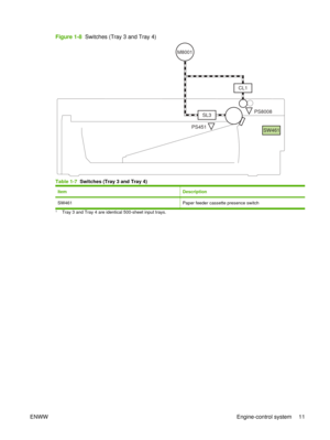 Page 25Figure 1-8  Switches (Tray 3 and Tray 4)
PS451
PS8008
SL3
M8001
SW461
CL1
Table 1-7
  Switches (Tray 3 and Tray 4)
ItemDescription
SW461Paper feeder cassette presence switch
1Tray 3 and Tray 4 are identical 500-sheet input trays.
ENWW Engine-control system 11 