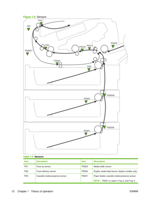Page 26Figure 1-9  Sensors
PS215
PS502
PS4
PS2PS225
PS8008
PS1
PS451
PS8001
PS205
PS3
PS8008
PS451
Table 1-8  Sensors
ItemDescriptionItemDescription
PS1Face-up sensorPS225Media width sensor
PS2Fuser delivery sensorPS502Duplex media-feed sensor (duplex models only)
PS3Cassette media-presence sensorPS451Paper feeder cassette media-presence sensor
NOTE:PS451 is used in Tray 3, and Tray 4
12 Chapter 1   Theory of operation ENWW 