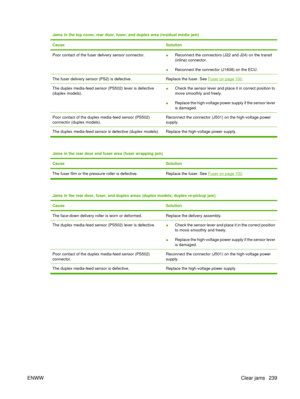 Page 253Jams in the top cover, rear door, fuser, and duplex area (residual media jam)
Cause
Solution
Poor contact of the fuser delivery sensor connector.●Reconnect the connectors (J22 and J24) on the transit
(inline) connector.
● Reconnect the connector (J1608) on the ECU.
The fuser delivery sensor (PS2) is defective.Replace the fuser. See Fuser on page 100.
The duplex media-feed sensor (PS502) lever is defective
(duplex models).●Check the sensor lever and place it in correct position to
move smoothly and...