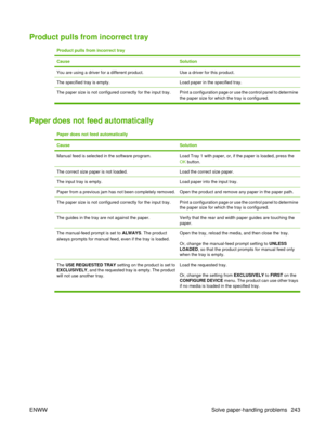 Page 257Product pulls from incorrect tray
Product pulls from incorrect tray
Cause
Solution
You are using a driver for a different product.Use a driver for this product.
The specified tray is empty.Load paper in the specified tray.
The paper size is not configured correctly for the input tray. Print a configuration page or use the control panel to determine
the paper size for which the tray is configured.
Paper does not feed automatically
Paper does not feed automatically
Cause
Solution
Manual feed is selected in...