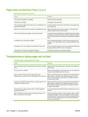 Page 258Paper does not feed from Tray 2, 3, or 4
Paper does not feed from Tray 2 or 3
Cause
Solution
The correct size paper is not loaded.Load the correct size paper.
The input tray is empty.Load paper in the input tray.
The correct paper type for the input tray is not selected in the
product control panel.From the product control panel, select the correct paper type
for the input tray.
Paper from a previous jam has not been completely removed.Open the product and remove any paper in the paper path.
Closely...