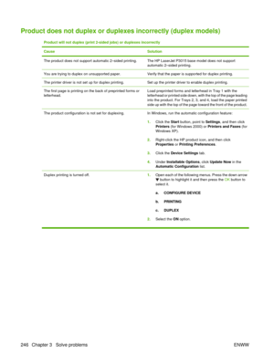 Page 260Product does not duplex or duplexes incorrectly (duplex models)
Product will not duplex (print 2-sided jobs) or duplexes incorrectly
Cause
Solution
The product does not support automatic 2–sided printing.The HP LaserJet P3015 base model does not support
automatic 2–sided printing.
You are trying to duplex on unsupported paper.Verify that the paper is supported for duplex printing.
The printer driver is not set up for duplex printing.Set up the printer driver to enable duplex printing.
The first page is...