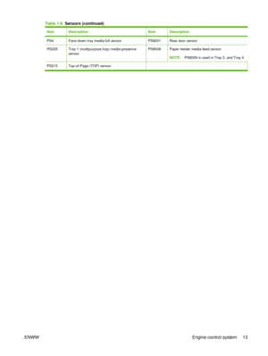 Page 27ItemDescriptionItemDescription
PS4Face-down tray media-full sensorPS8001Rear door sensor
PS205Tray 1 (multipurpose tray) media-presence
sensorPS8008Paper feeder media-feed sensor
NOTE:PS8008 is used in Tray 3, and Tray 4
PS215Top-of-Page (TOP) sensor 
Table 1-8   Sensors (continued)
ENWW Engine-control system 13 