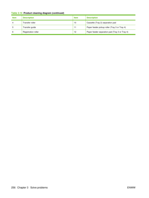 Page 270ItemDescriptionItemDescription
4Transfer roller10Cassette (Tray 2) separation pad
5Transfer guide11Paper feeder pickup roller (Tray 3 or Tray 4)
6Registration roller12Paper feeder separation pad (Tray 3 or Tray 4)
Table 3-10  Product cleaning diagram (continued)
256 Chapter 3   Solve problemsENWW 