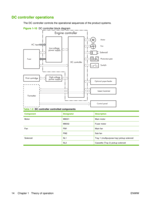 Page 28DC controller operations
The DC controller controls the operational sequences of the product systems.
Figure 1-10  DC controller block diagram
Engine controller
Fuser
High-voltage
power supply
Print cartridge AC input
Low-voltage
power supply
Motor
Solenoid
Photointerrupter
DC controller
Laser/scanner
Formatter Switch
Fan
Optional paper-feeder Control panel
Table 1-9   DC controller controlled components
ComponentDesignatorDescription
MotorM8001Main motor
M8002Fuser motor
FanFM1Main fan
FM2Sub fan...