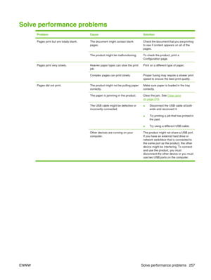 Page 271Solve performance problems
ProblemCauseSolution
Pages print but are totally blank.The document might contain blank
pages.Check the document that you are printing
to see if content appears on all of the
pages.
The product might be malfunctioning.To check the product, print a
Configuration page.
Pages print very slowly.Heavier paper types can slow the print
job.Print on a different type of paper.
Complex pages can print slowly.Proper fusing may require a slower print
speed to ensure the best print...