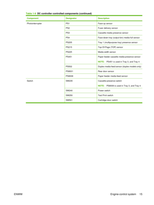 Page 29ComponentDesignatorDescription
PhotointerrupterPS1Face-up sensor
PS2Fuser delivery sensor
PS3Cassette media presence sensor
PS4Face-down tray (output bin) media-full sensor
PS205Tray 1 (multipurpose tray) presence sensor
PS215Top-Of-Page (TOP) sensor
PS225Media width sensor
PS451Paper feeder cassette media-presence sensor
NOTE:PS451 is used in Tray 3, and Tray 4
PS502Duplex media-feed sensor (duplex models only)
PS8001Rear door sensor
PS8008Paper feeder media-feed sensor
Switch SW235Cassette-presence...