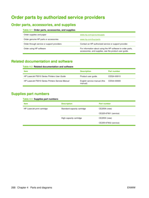 Page 282Order parts by authorized service providers
Order parts, accessories, and supplies
Table 4-1  Order parts, accessories, and supplies
Order supplies and paperwww.hp.com/go/suresupply
Order genuine HP parts or accessorieswww.hp.com/buy/parts
Order through service or support providersContact an HP-authorized service or support provider.
Order using HP software For information about using the HP software to order parts,
accessories, and supplies, see the product user guide.
Related documentation and...