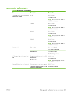 Page 283Accessories part numbers
Table 4-4  Accessories part numbers
ItemDescriptionPart number
144 x 32-pin DDR2 memory DIMM (dual
inline memory module)64 MBCC413A (new)
CE524-67901 (kit)
NOTE:The kit includes the DIMM and
installation instructions.
128 MBCC414A (new)
CE524-67902 (kit)
NOTE: The kit includes the DIMM and
installation instructions.
256 MBCC415A (new)
CE524-67903 (kit)
NOTE: The kit includes the DIMM and
installation instructions.
512 MBCE483A (new)
CE524-67904 (kit)
NOTE: The kit includes the...