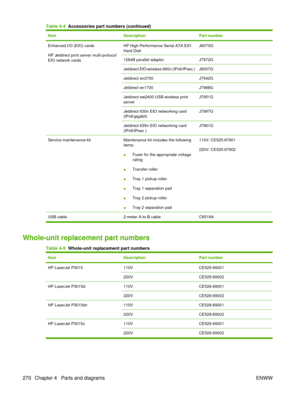 Page 284ItemDescriptionPart number
Enhanced I/O (EIO) cards
HP Jetdirect print server multi-protocol
EIO network cardsHP High Performance Serial ATA EIO
Hard DiskJ6073G
1284B parallel adaptorJ7972G
Jetdirect EIO wireless 690n (IPv6/IPsec )J8007G
Jetdirect en3700J7942G
Jetdirect en1700J7988G
Jetdirect ew2400 USB wireless print
serverJ7951G
Jetdirect 630n EIO networking card
(IPv6/gigabit)J7997G
Jetdirect 635n EIO networking card
(IPv6/IPsec )J7961G
Service maintenance kitMaintenance kit includes the following...