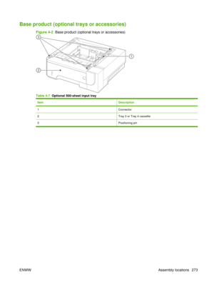 Page 287Base product (optional trays or accessories)
Figure 4-2  Base product (optional trays or accessories)
Table 4-7  Optional 500-sheet input tray
ItemDescription
1Connector
2Tray 3 or Tray 4 cassette
3Positioning pin
ENWW Assembly locations 273 