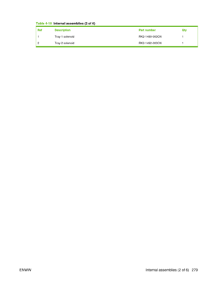 Page 293Table 4-10  Internal assemblies (2 of 6)
Ref Description Part numberQty
1 Tray 1 solenoid RK2-1490-000CN1
2 Tray 2 solenoid RK2-1492-000CN1
ENWW Internal assemblies (2 of 6) 279 