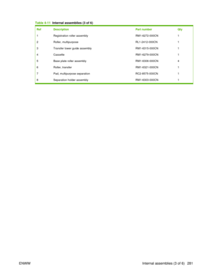 Page 295Table 4-11  Internal assemblies (3 of 6)
Ref Description Part numberQty
1 Registration roller assembly RM1-6272-000CN1
2 Roller, multipurpose RL1-2412-000CN1
3 Transfer lower guide assembly RM1-6315-000CN1
4 Cassette RM1-6279-000CN1
5 Base plate roller assembly RM1-6306-000CN4
6 Roller, transfer RM1-6321-000CN1
7 Pad, multipurpose separation RC2-8575-000CN1
8 Separation holder assembly RM1-6303-000CN1
ENWW Internal assemblies (3 of 6) 281 