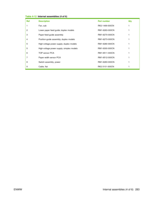 Page 297Table 4-12  Internal assemblies (4 of 6)
Ref Description Part numberQty
1 Fan, sub RK2-1499-000CN1
2 Lower paper feed guide; duplex models RM1-6263-000CN1
3 Paper-feed guide assembly RM1-6270-000CN1
4 Position-guide assembly; duplex models RM1-6273-000CN1
5 High-voltage power supply; duplex models RM1-6280-000CN1
5 High-voltage power supply; simplex models RM1-6300-000CN1
6 TOP sensor PCA RM1-6511-000CN1
7 Paper width sensor PCA RM1-6512-000CN1
8 Switch assembly, power RM1-6283-000CN1
9 Cable, flat...