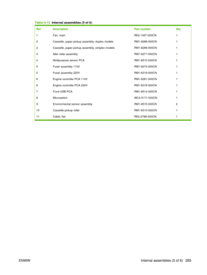 Page 299Table 4-13  Internal assemblies (5 of 6)
Ref Description Part numberQty
1 Fan, main RK2-1497-000CN1
2 Cassette, paper pickup assembly; duplex models RM1-6268-000CN1
2 Cassette, paper pickup assembly; simplex models RM1-6299-000CN1
3 Idler roller assembly RM1-6271-000CN1
4 Multipurpose sensor PCA RM1-6510-000CN1
5 Fuser assembly 110V RM1-6274-000CN1
5 Fuser assembly 220V RM1-6319-000CN1
6 Engine controller PCA 110V RM1-6281-000CN1
6 Engine controller PCA 220V RM1-6318-000CN1
7 Front USB PCA...