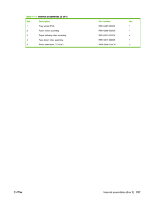 Page 301Table 4-14  Internal assemblies (6 of 6)
Ref Description Part numberQty
1 Tray sensor PCA RM1-6487-000CN1
2 Fuser motor assembly RM1-6296-000CN1
3 Paper delivery roller assembly RM1-6301-000CN4
4 Face-down roller assembly RM1-6311-000CN1
5 Photo interrupter, TLP1243 WG8-5696-000CN2
ENWW Internal assemblies (6 of 6) 287 